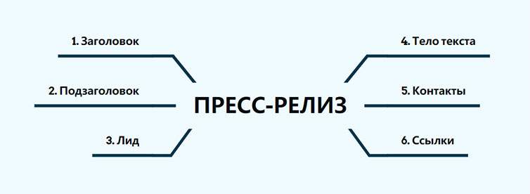 Что такое пресс-релиз: правила написания и примеры