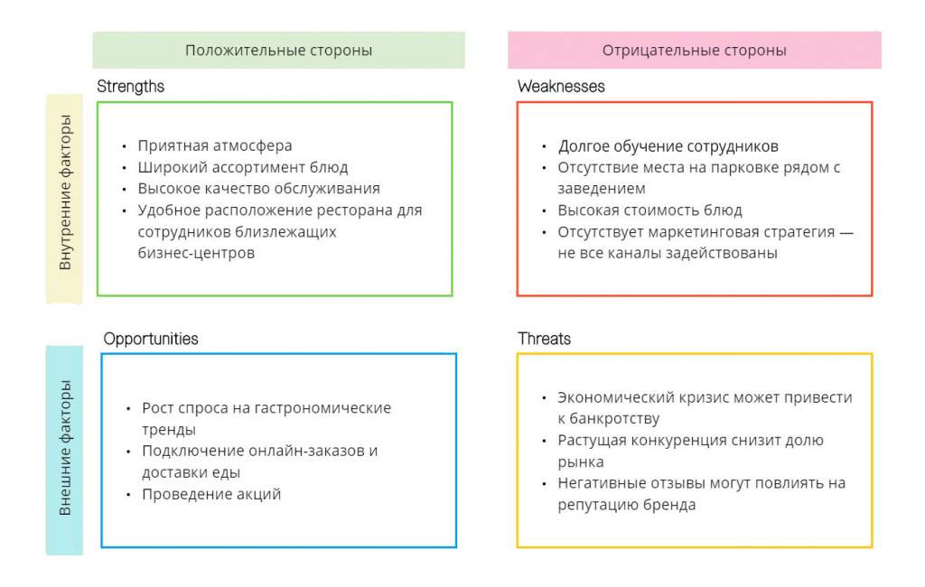 SWOT-анализ: матрица и ее применение