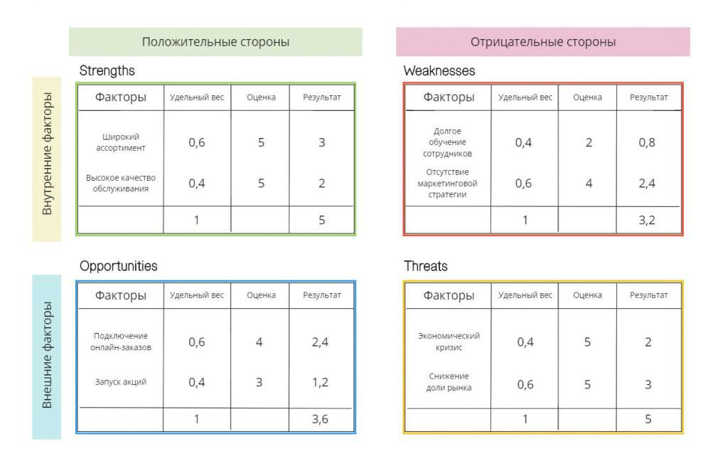 SWOT-анализ: матрица и ее применение