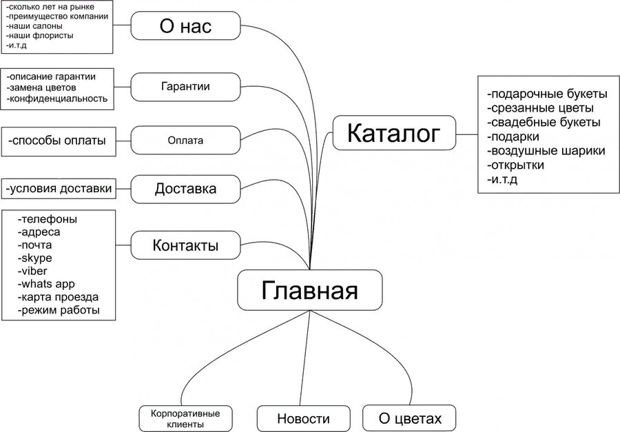 Разработка структуры сайта