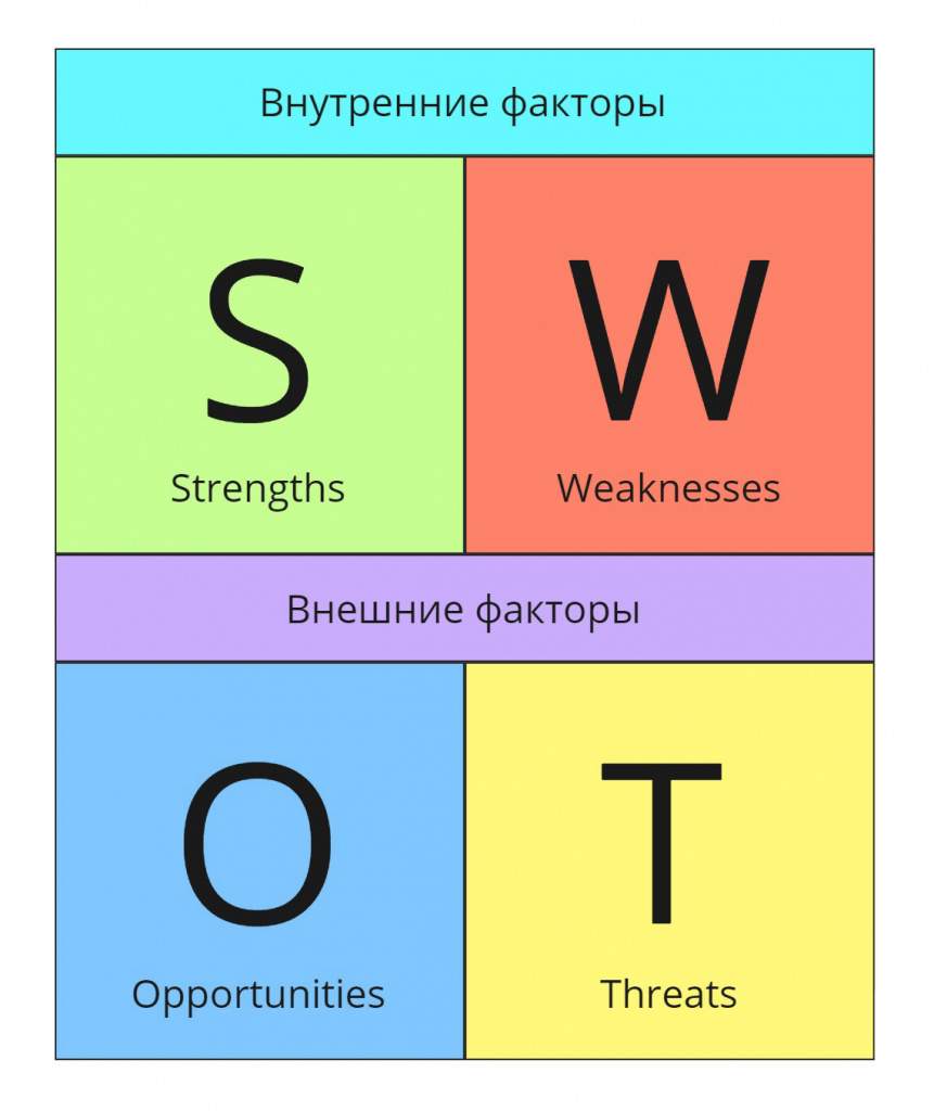SWOT-анализ: матрица и ее применение